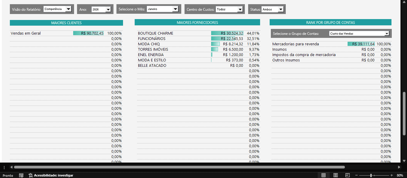Telas de ranking dos maiores clientes, maiores fornecedores e rank por grupo de contas