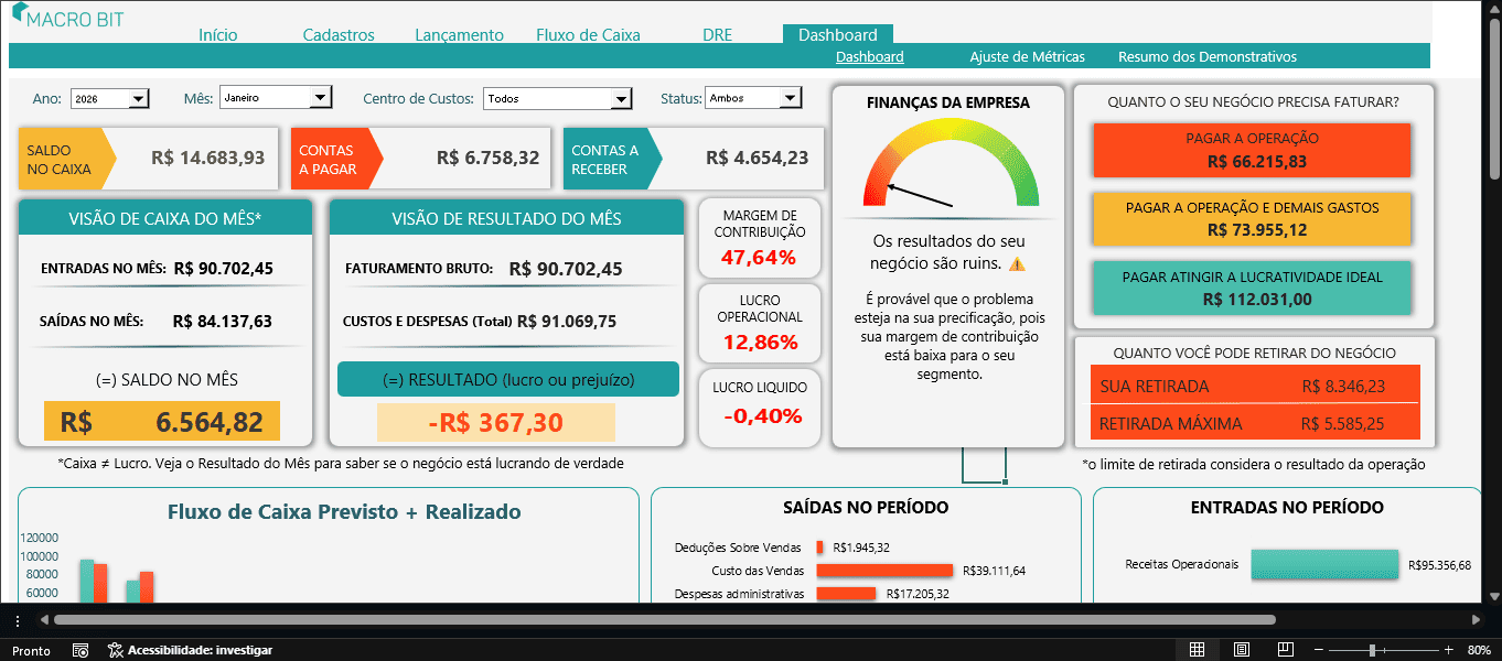 Dashboard da planilha mostrando saldo em caixa, contas a pagar, contas a receber, margem de contribuição e o diagnóstico de saúde financeira da empresa