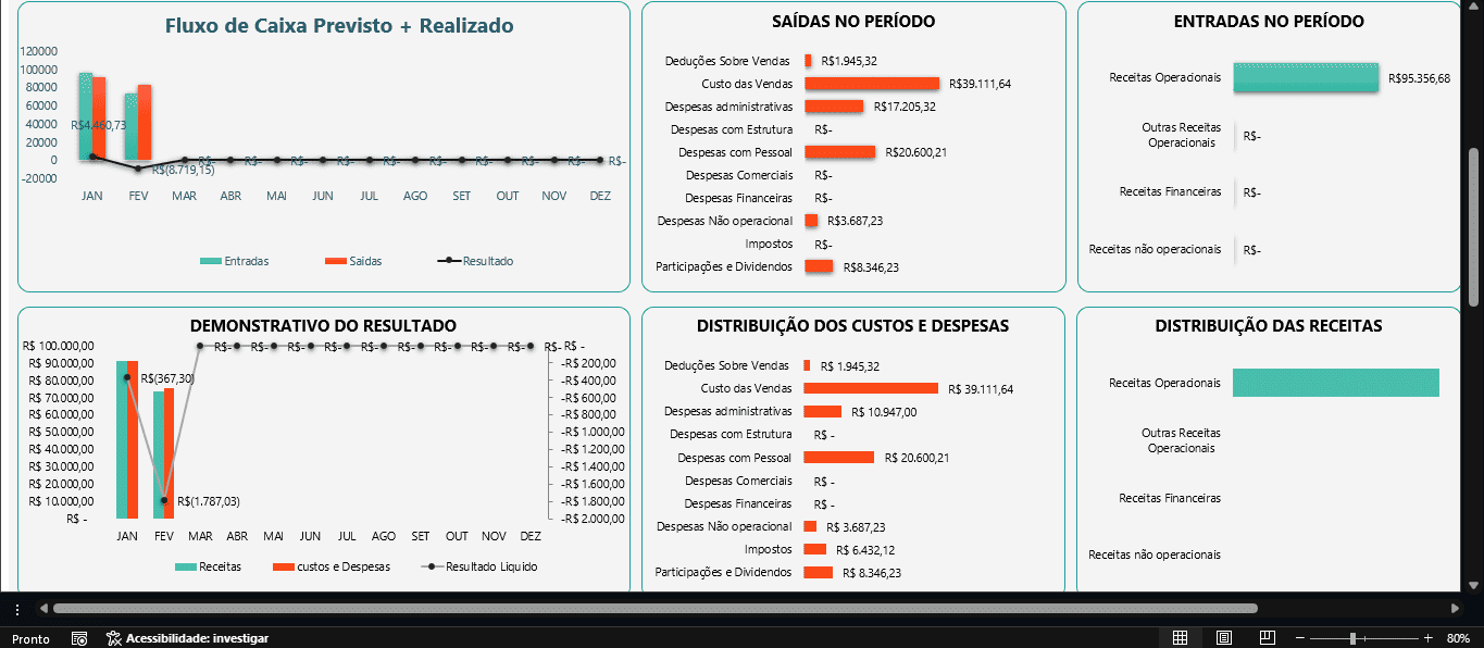 Gráficos de fluxo de caixa previsto e realizado, saídas e entradas do período e distribuição de custos e receitas