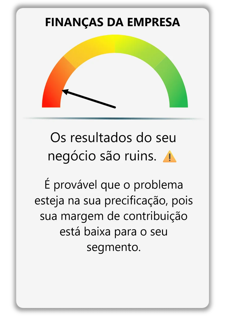 Medidor de finanças da empresa com o ponteiro na faixa vermelha e o diagnóstico: os resultados do seu negócio são ruins, é provável que o problema esteja na sua precificação, pois sua margem de contribuição está baixa
